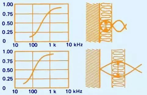 吸声和隔声的原理及应用